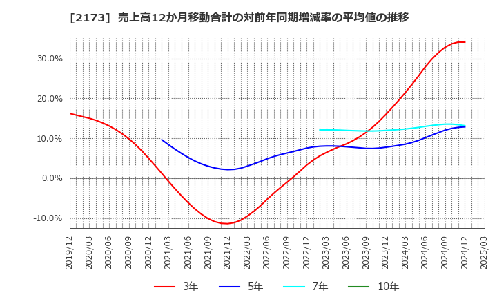 2173 (株)博展: 売上高12か月移動合計の対前年同期増減率の平均値の推移