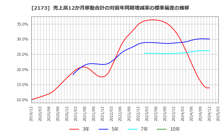 2173 (株)博展: 売上高12か月移動合計の対前年同期増減率の標準偏差の推移