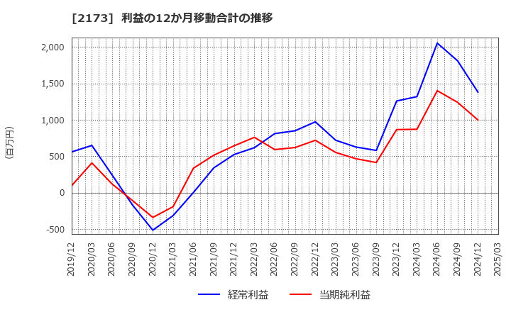 2173 (株)博展: 利益の12か月移動合計の推移