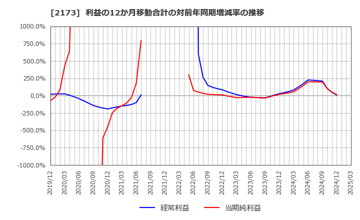 2173 (株)博展: 利益の12か月移動合計の対前年同期増減率の推移