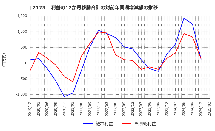 2173 (株)博展: 利益の12か月移動合計の対前年同期増減額の推移