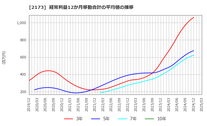 2173 (株)博展: 経常利益12か月移動合計の平均値の推移
