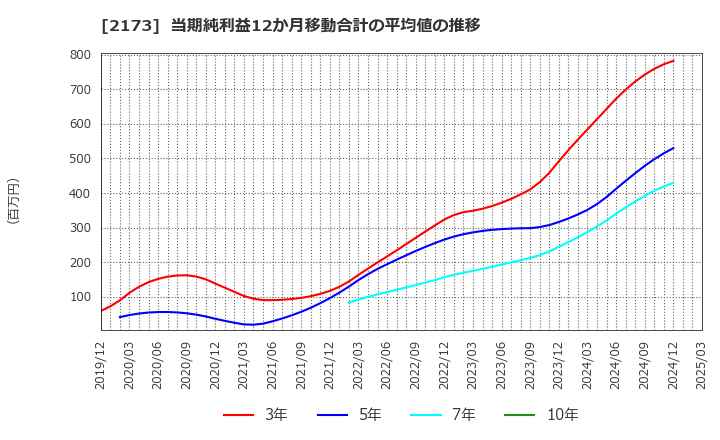 2173 (株)博展: 当期純利益12か月移動合計の平均値の推移