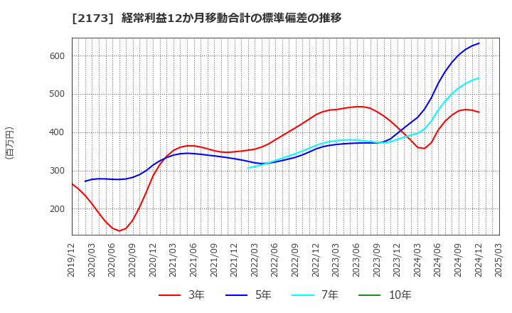 2173 (株)博展: 経常利益12か月移動合計の標準偏差の推移