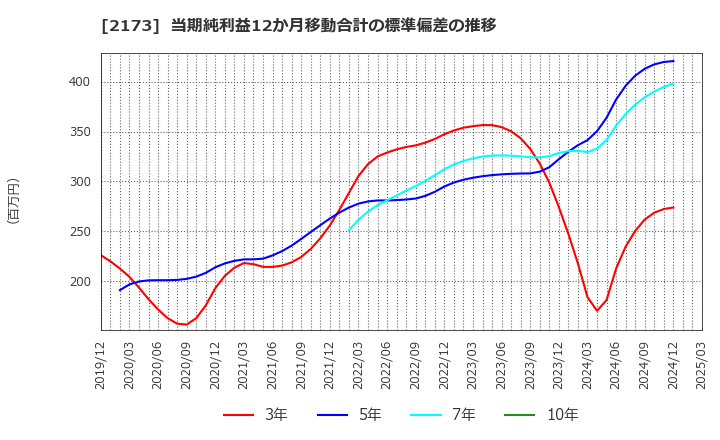 2173 (株)博展: 当期純利益12か月移動合計の標準偏差の推移