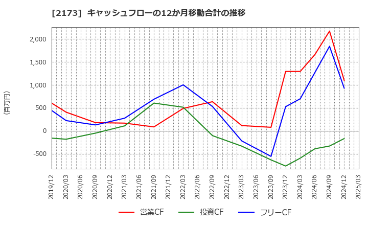 2173 (株)博展: キャッシュフローの12か月移動合計の推移