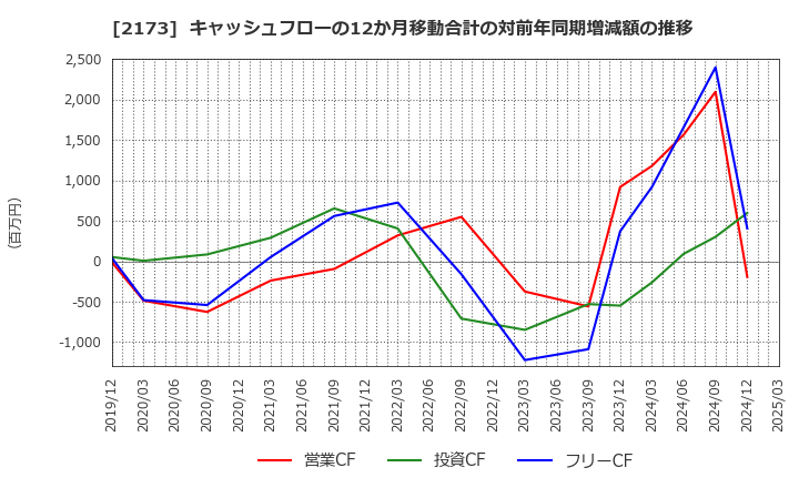 2173 (株)博展: キャッシュフローの12か月移動合計の対前年同期増減額の推移