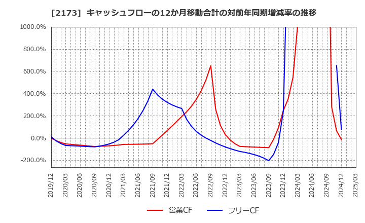 2173 (株)博展: キャッシュフローの12か月移動合計の対前年同期増減率の推移