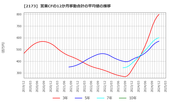2173 (株)博展: 営業CFの12か月移動合計の平均値の推移