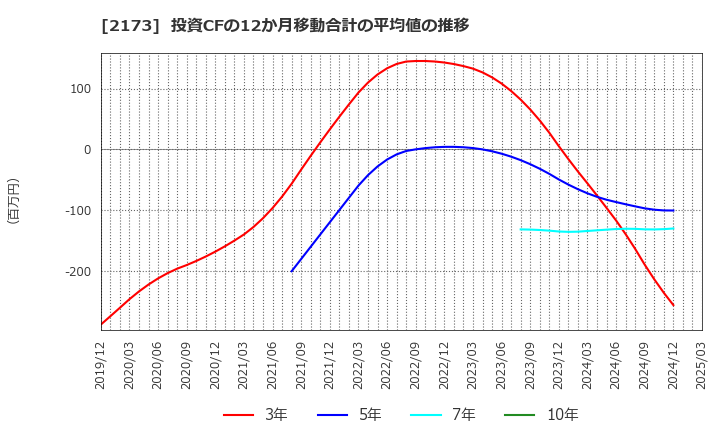 2173 (株)博展: 投資CFの12か月移動合計の平均値の推移