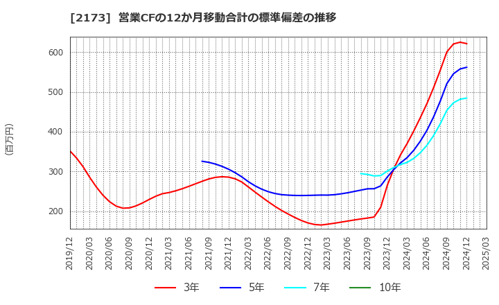 2173 (株)博展: 営業CFの12か月移動合計の標準偏差の推移