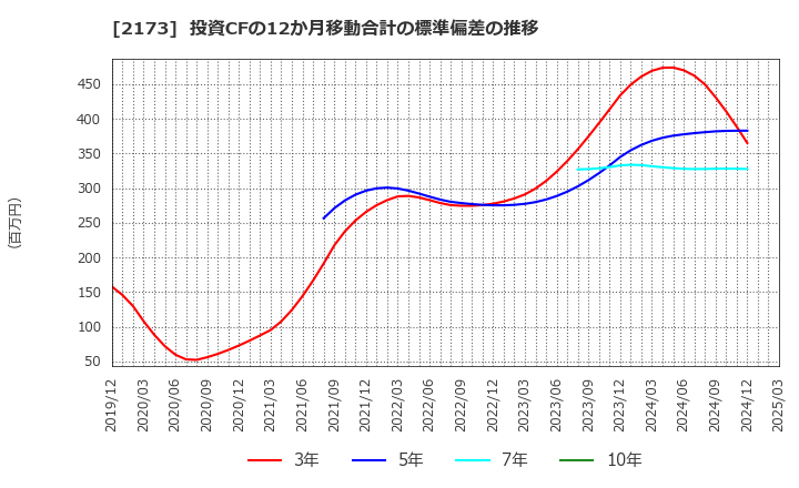 2173 (株)博展: 投資CFの12か月移動合計の標準偏差の推移