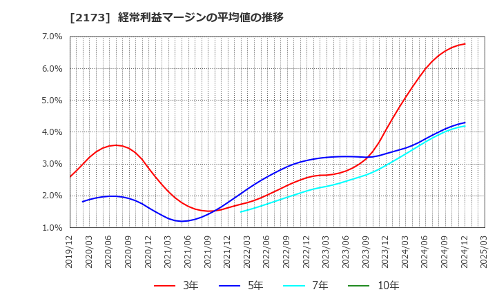 2173 (株)博展: 経常利益マージンの平均値の推移