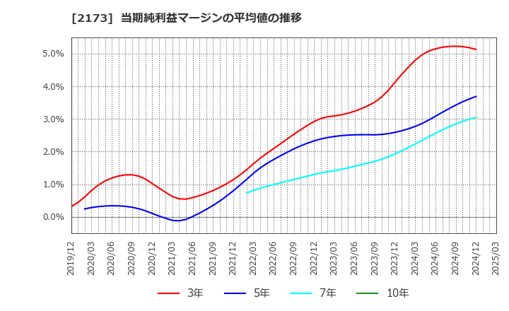 2173 (株)博展: 当期純利益マージンの平均値の推移