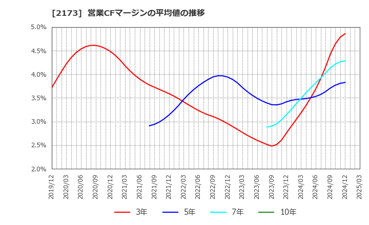 2173 (株)博展: 営業CFマージンの平均値の推移