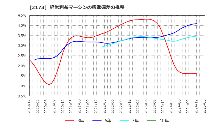 2173 (株)博展: 経常利益マージンの標準偏差の推移