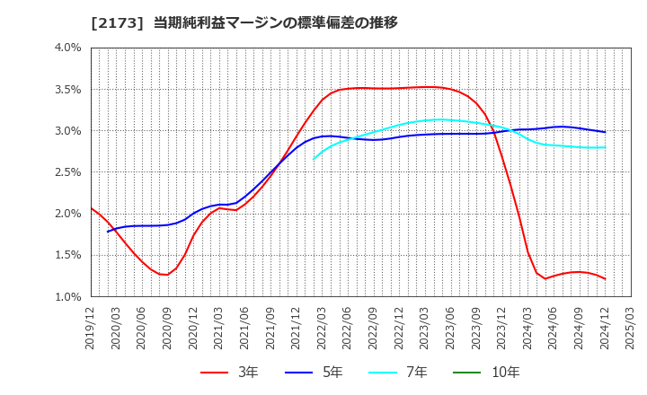 2173 (株)博展: 当期純利益マージンの標準偏差の推移