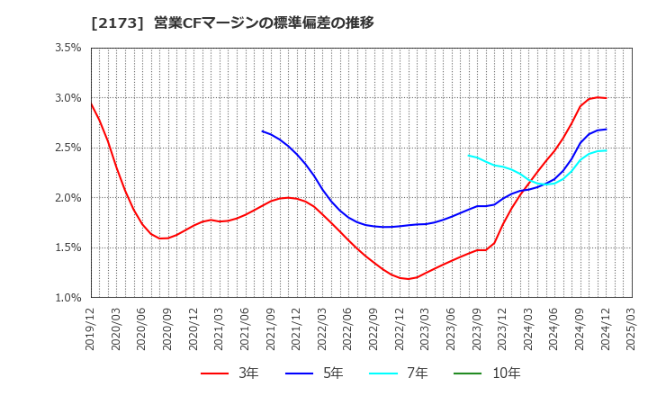 2173 (株)博展: 営業CFマージンの標準偏差の推移