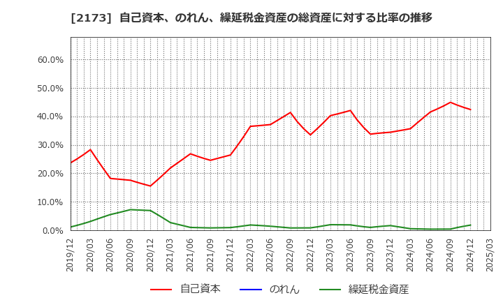 2173 (株)博展: 自己資本、のれん、繰延税金資産の総資産に対する比率の推移
