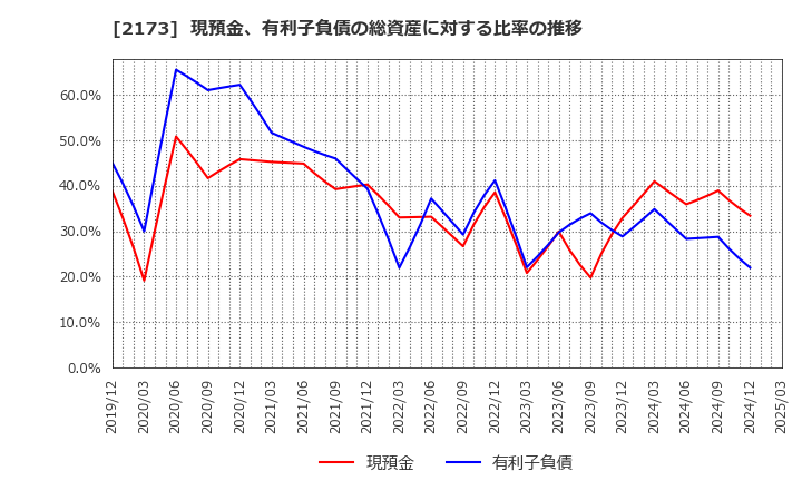 2173 (株)博展: 現預金、有利子負債の総資産に対する比率の推移