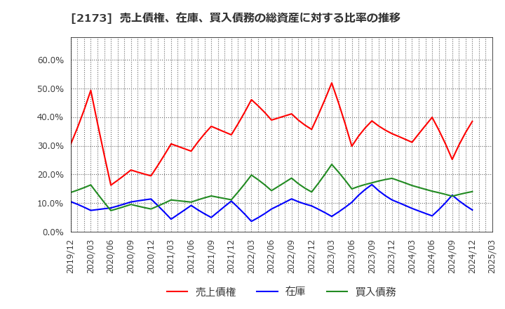 2173 (株)博展: 売上債権、在庫、買入債務の総資産に対する比率の推移
