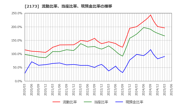 2173 (株)博展: 流動比率、当座比率、現預金比率の推移
