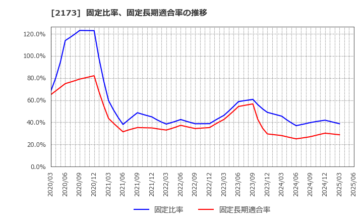2173 (株)博展: 固定比率、固定長期適合率の推移
