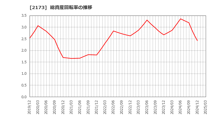 2173 (株)博展: 総資産回転率の推移