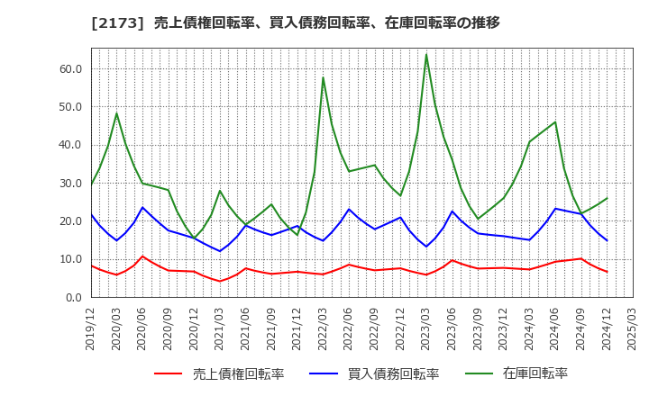 2173 (株)博展: 売上債権回転率、買入債務回転率、在庫回転率の推移