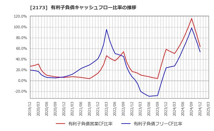 2173 (株)博展: 有利子負債キャッシュフロー比率の推移