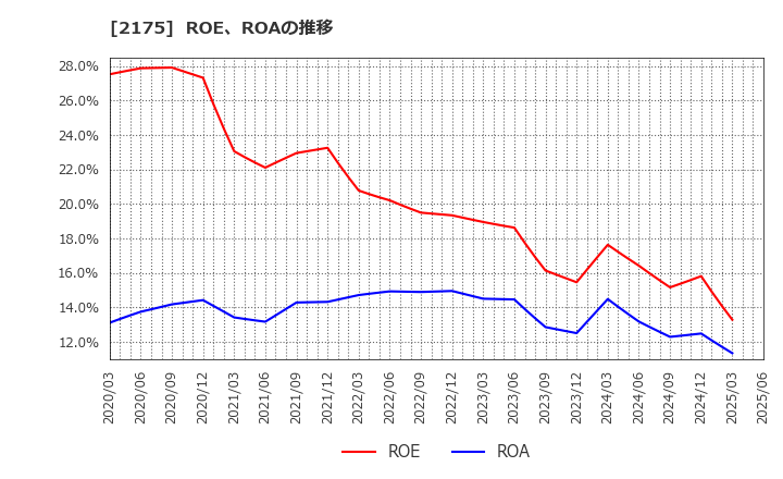 2175 (株)エス・エム・エス: ROE、ROAの推移