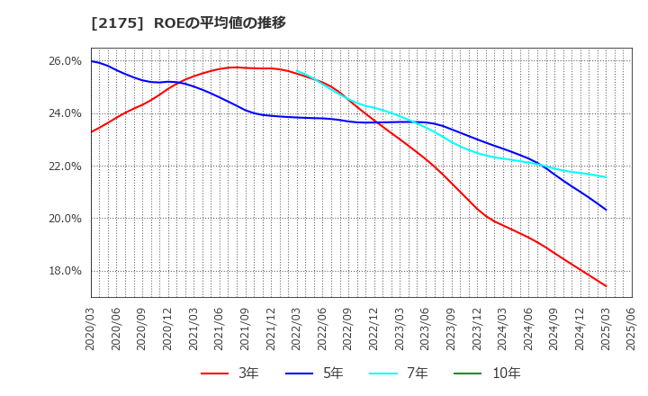 2175 (株)エス・エム・エス: ROEの平均値の推移