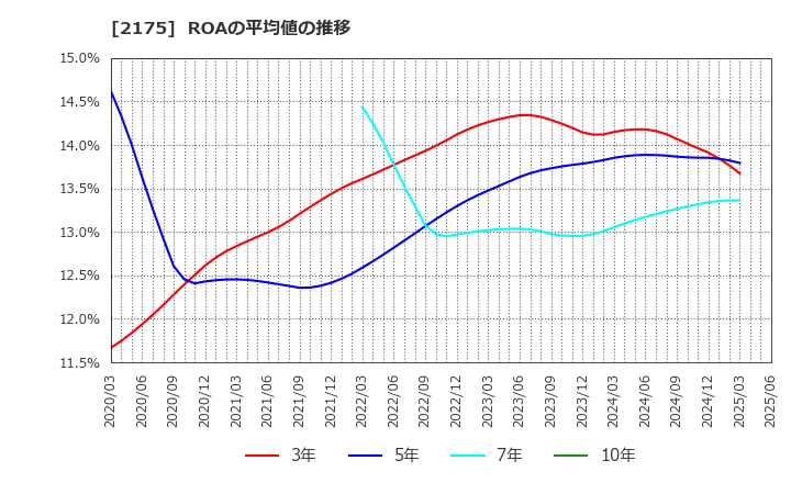 2175 (株)エス・エム・エス: ROAの平均値の推移