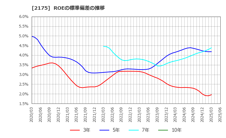 2175 (株)エス・エム・エス: ROEの標準偏差の推移