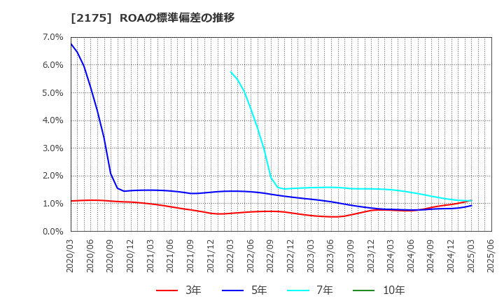2175 (株)エス・エム・エス: ROAの標準偏差の推移