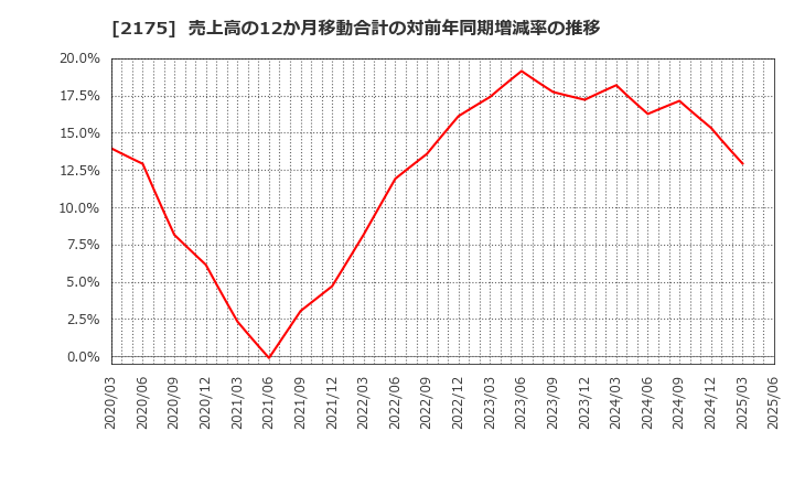 2175 (株)エス・エム・エス: 売上高の12か月移動合計の対前年同期増減率の推移
