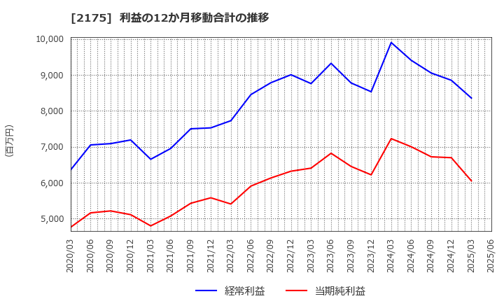 2175 (株)エス・エム・エス: 利益の12か月移動合計の推移