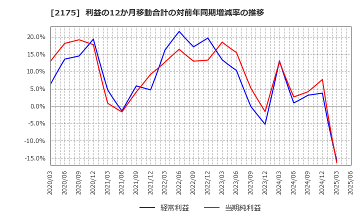 2175 (株)エス・エム・エス: 利益の12か月移動合計の対前年同期増減率の推移