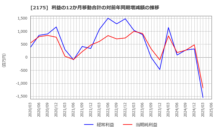 2175 (株)エス・エム・エス: 利益の12か月移動合計の対前年同期増減額の推移