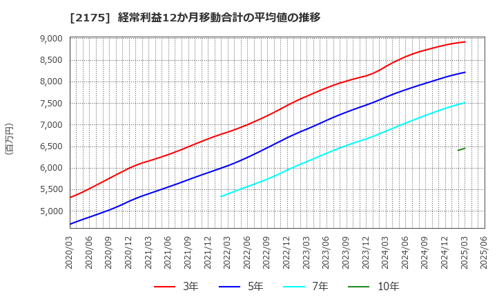 2175 (株)エス・エム・エス: 経常利益12か月移動合計の平均値の推移
