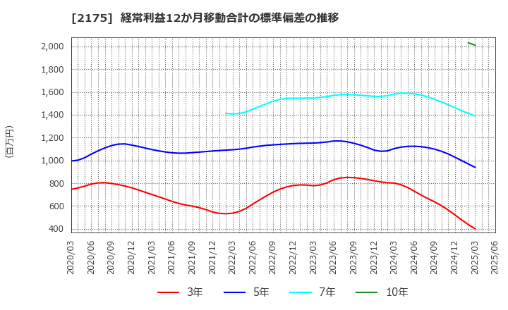 2175 (株)エス・エム・エス: 経常利益12か月移動合計の標準偏差の推移