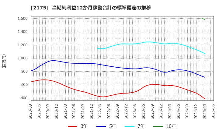 2175 (株)エス・エム・エス: 当期純利益12か月移動合計の標準偏差の推移