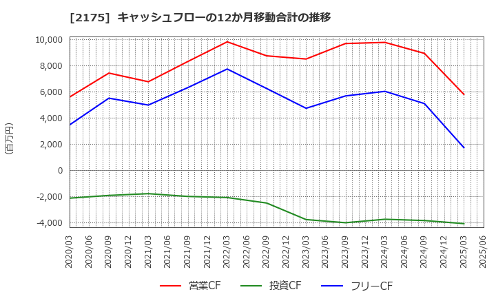 2175 (株)エス・エム・エス: キャッシュフローの12か月移動合計の推移
