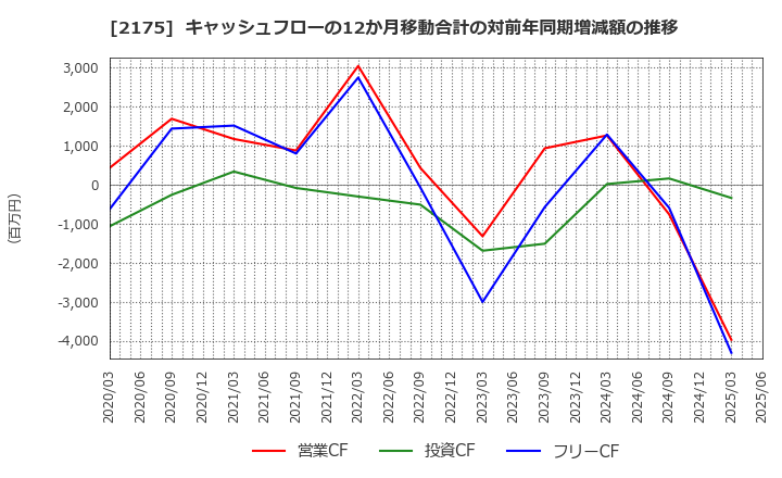 2175 (株)エス・エム・エス: キャッシュフローの12か月移動合計の対前年同期増減額の推移