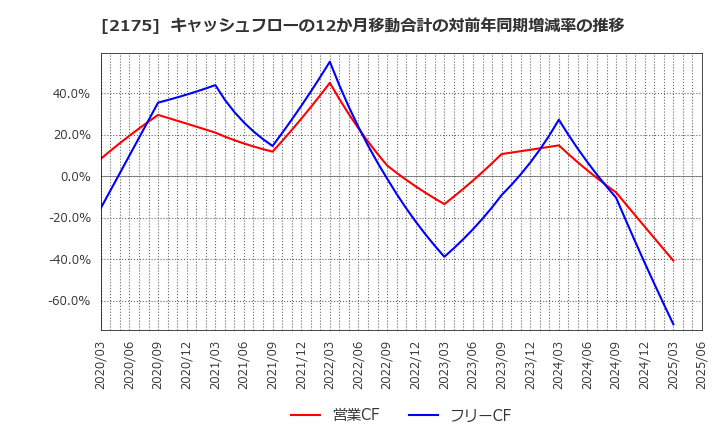 2175 (株)エス・エム・エス: キャッシュフローの12か月移動合計の対前年同期増減率の推移