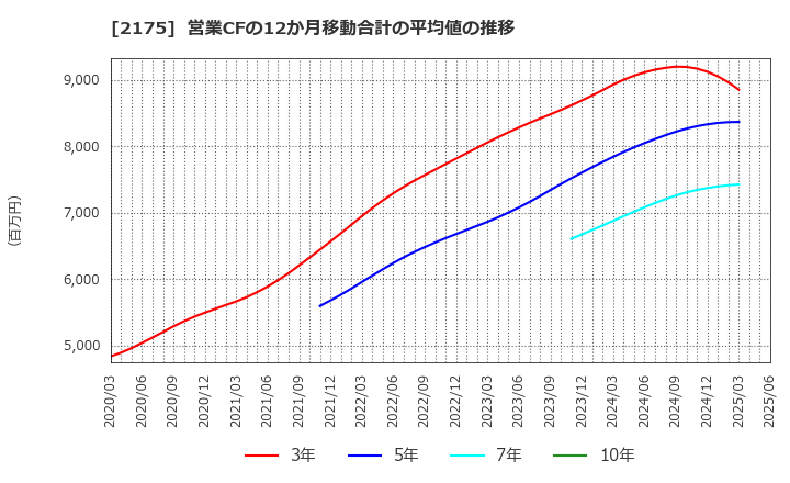 2175 (株)エス・エム・エス: 営業CFの12か月移動合計の平均値の推移