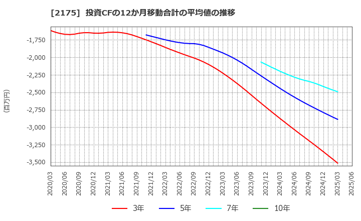 2175 (株)エス・エム・エス: 投資CFの12か月移動合計の平均値の推移