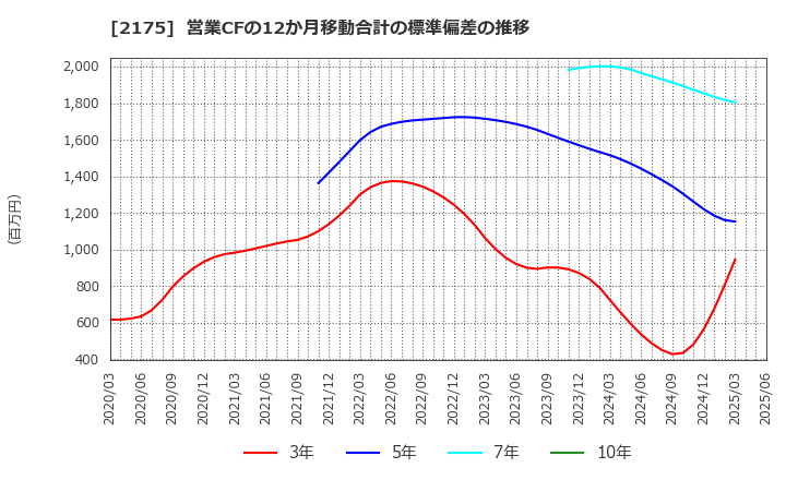 2175 (株)エス・エム・エス: 営業CFの12か月移動合計の標準偏差の推移