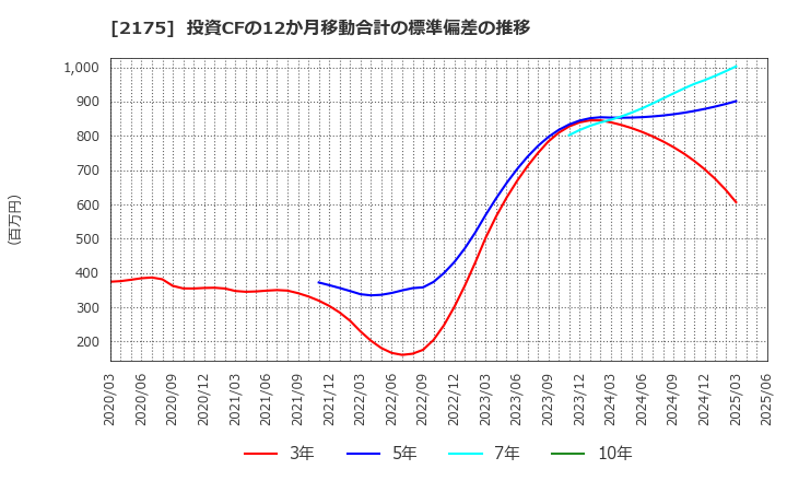 2175 (株)エス・エム・エス: 投資CFの12か月移動合計の標準偏差の推移