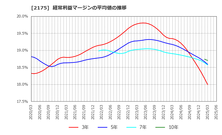 2175 (株)エス・エム・エス: 経常利益マージンの平均値の推移
